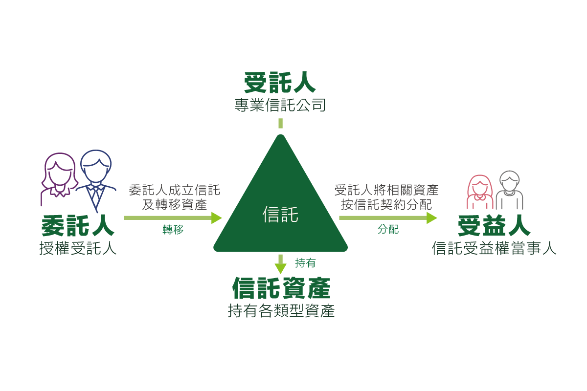 家族財富傳承策劃